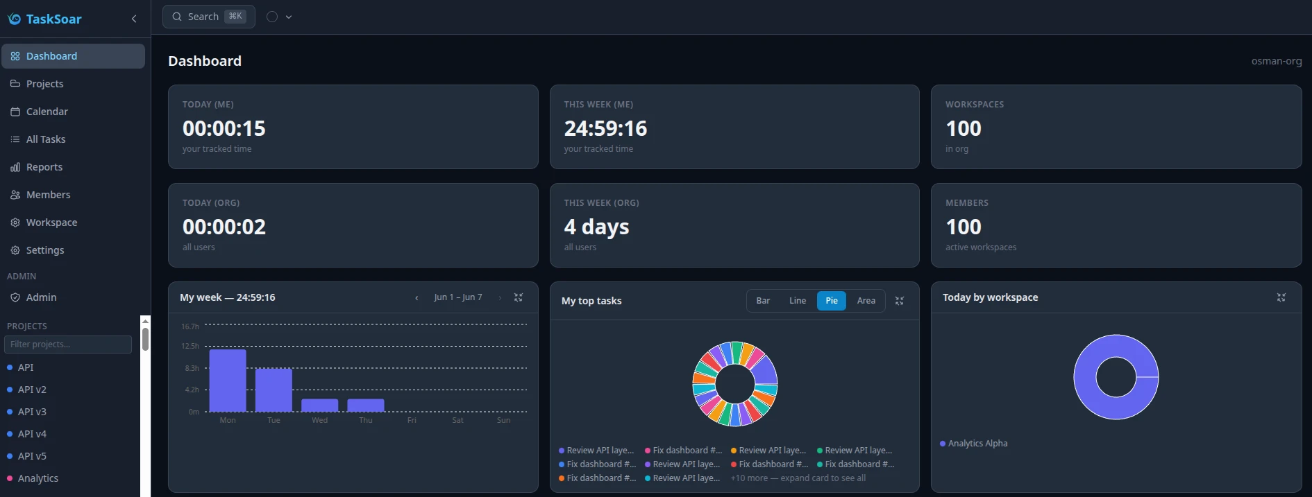 TaskSoar dashboard showing tracked time, weekly chart, and top tasks